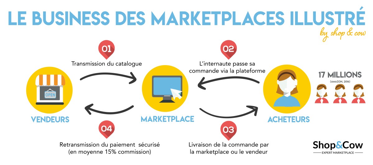 définition des marketplaces Shop & Cow