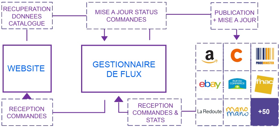 Fonctionnement des agrégateurs de flux